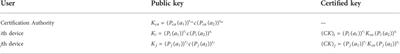 Lightweight noncommutative key exchange protocol for IoT environments
